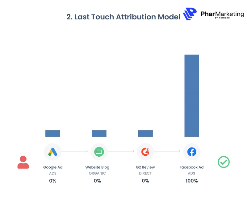 Mô hình Last - Touch quan tâm các điểm chạm cuối cùng tác động đến hành động ra quyết định mua hàng của người dùng